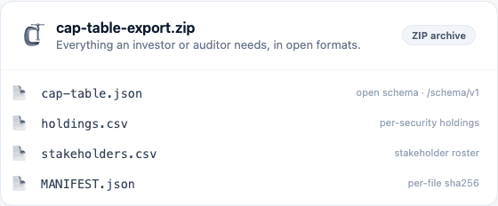 The unzipped export archive showing cap-table.json, CSV files, a MANIFEST.json, and attached PDFs